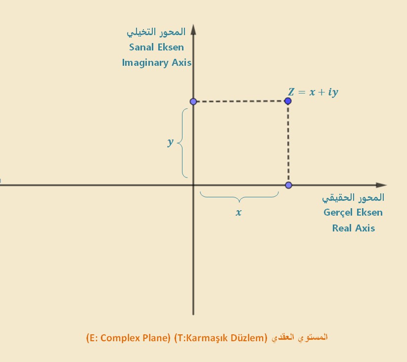 المعنى الهندسي للأعدادالعقدية
Karmaşık Sayıların Geometrik Gösterimi
The Geometric View of Complex Numbers